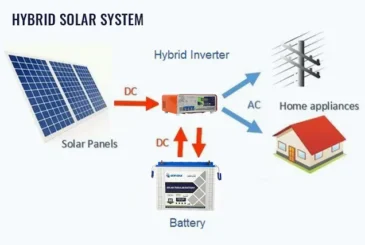 Hybrid Solar System