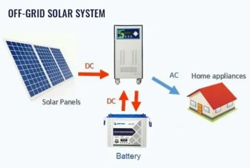 Off-Grid Solar System
